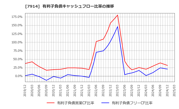 7914 共同印刷(株): 有利子負債キャッシュフロー比率の推移