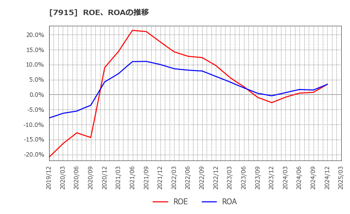 7915 ＮＩＳＳＨＡ(株): ROE、ROAの推移