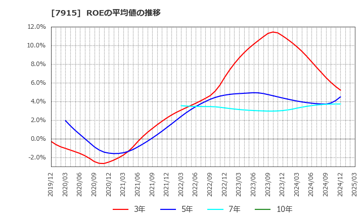 7915 ＮＩＳＳＨＡ(株): ROEの平均値の推移