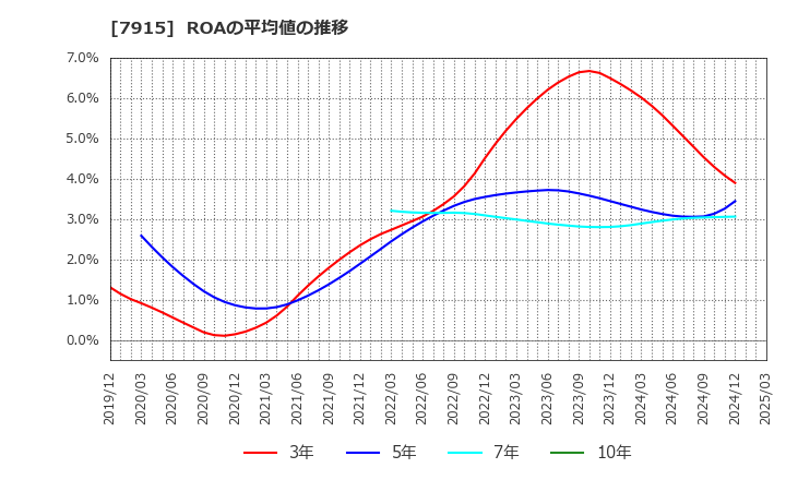 7915 ＮＩＳＳＨＡ(株): ROAの平均値の推移