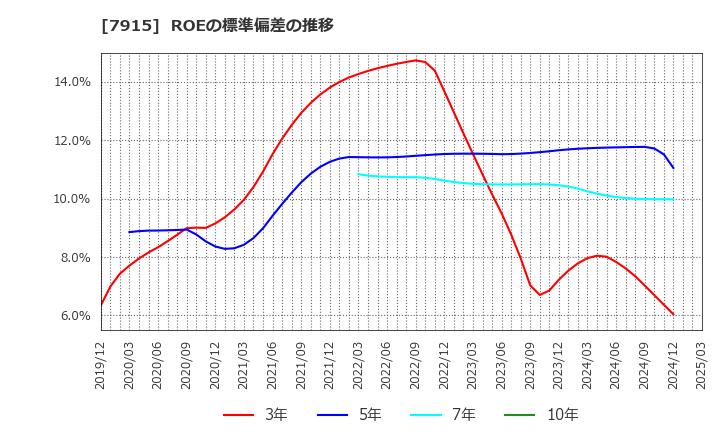 7915 ＮＩＳＳＨＡ(株): ROEの標準偏差の推移