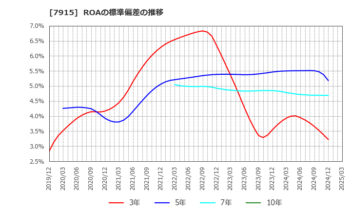 7915 ＮＩＳＳＨＡ(株): ROAの標準偏差の推移