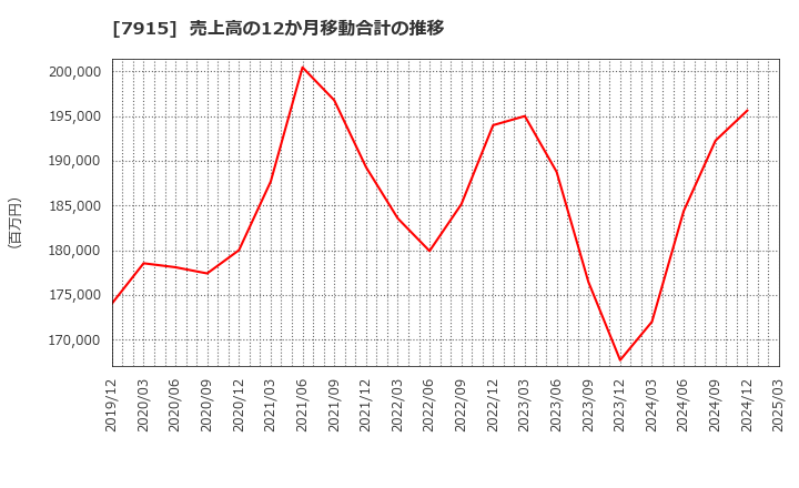 7915 ＮＩＳＳＨＡ(株): 売上高の12か月移動合計の推移