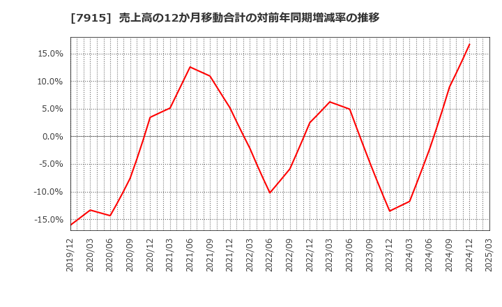 7915 ＮＩＳＳＨＡ(株): 売上高の12か月移動合計の対前年同期増減率の推移