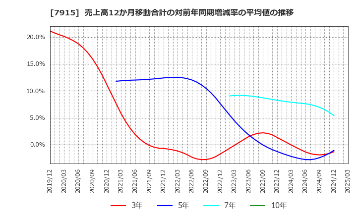 7915 ＮＩＳＳＨＡ(株): 売上高12か月移動合計の対前年同期増減率の平均値の推移