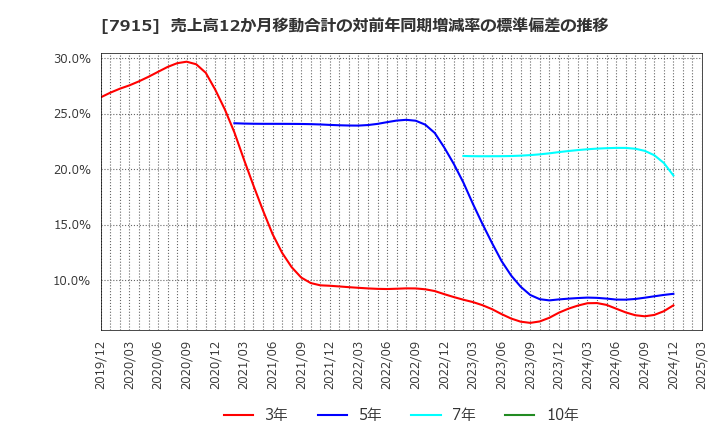 7915 ＮＩＳＳＨＡ(株): 売上高12か月移動合計の対前年同期増減率の標準偏差の推移