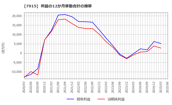 7915 ＮＩＳＳＨＡ(株): 利益の12か月移動合計の推移