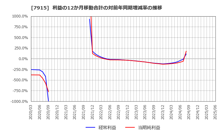 7915 ＮＩＳＳＨＡ(株): 利益の12か月移動合計の対前年同期増減率の推移