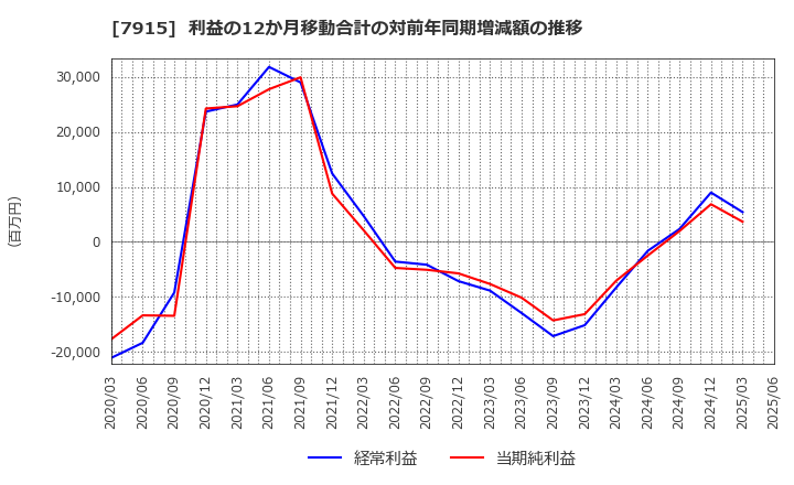 7915 ＮＩＳＳＨＡ(株): 利益の12か月移動合計の対前年同期増減額の推移
