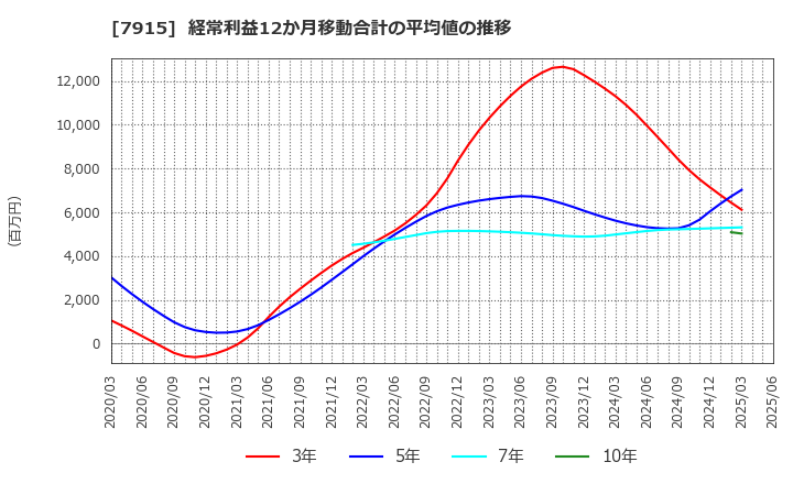 7915 ＮＩＳＳＨＡ(株): 経常利益12か月移動合計の平均値の推移