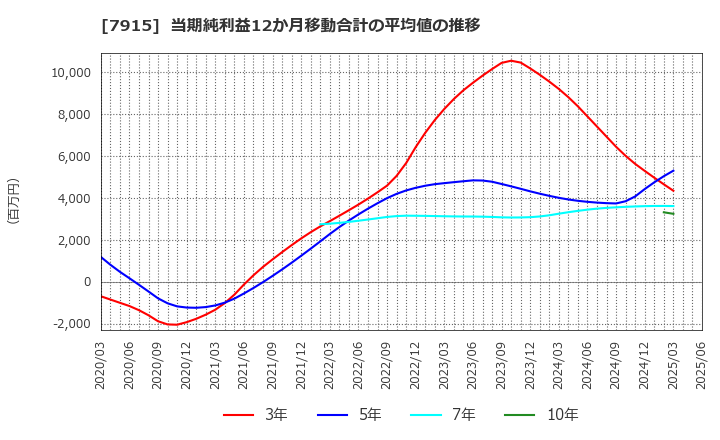 7915 ＮＩＳＳＨＡ(株): 当期純利益12か月移動合計の平均値の推移