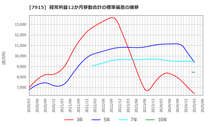 7915 ＮＩＳＳＨＡ(株): 経常利益12か月移動合計の標準偏差の推移