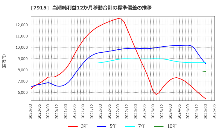 7915 ＮＩＳＳＨＡ(株): 当期純利益12か月移動合計の標準偏差の推移