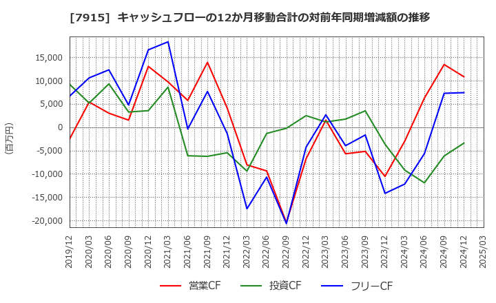 7915 ＮＩＳＳＨＡ(株): キャッシュフローの12か月移動合計の対前年同期増減額の推移