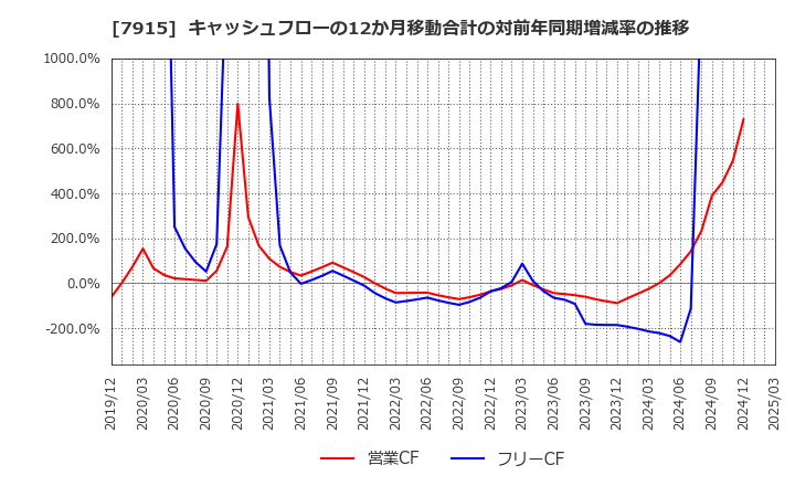7915 ＮＩＳＳＨＡ(株): キャッシュフローの12か月移動合計の対前年同期増減率の推移
