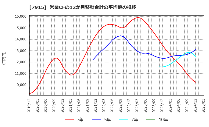 7915 ＮＩＳＳＨＡ(株): 営業CFの12か月移動合計の平均値の推移