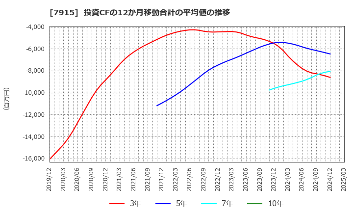 7915 ＮＩＳＳＨＡ(株): 投資CFの12か月移動合計の平均値の推移