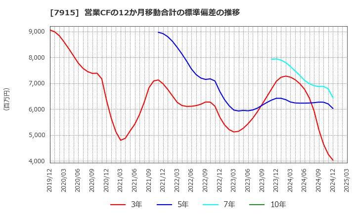 7915 ＮＩＳＳＨＡ(株): 営業CFの12か月移動合計の標準偏差の推移