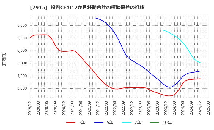 7915 ＮＩＳＳＨＡ(株): 投資CFの12か月移動合計の標準偏差の推移