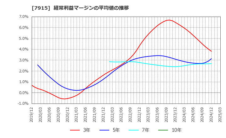 7915 ＮＩＳＳＨＡ(株): 経常利益マージンの平均値の推移