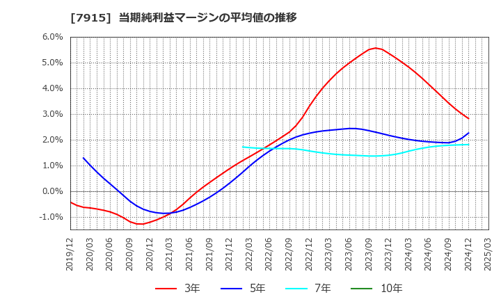 7915 ＮＩＳＳＨＡ(株): 当期純利益マージンの平均値の推移