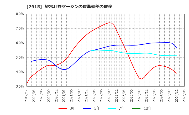 7915 ＮＩＳＳＨＡ(株): 経常利益マージンの標準偏差の推移