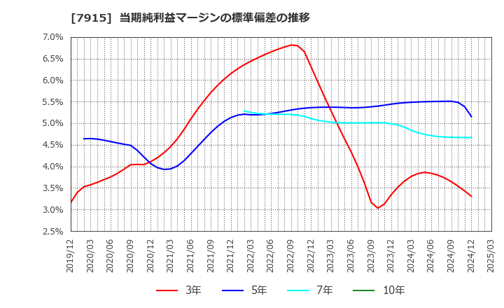 7915 ＮＩＳＳＨＡ(株): 当期純利益マージンの標準偏差の推移