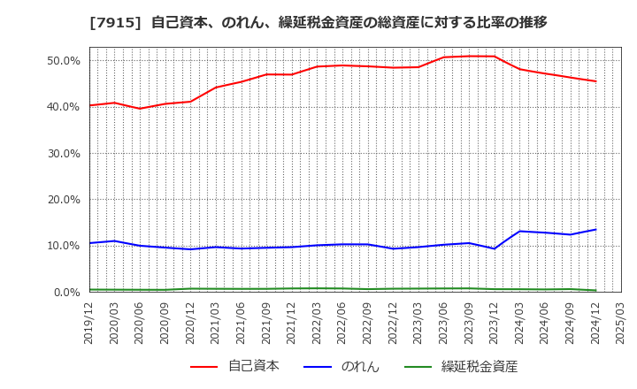 7915 ＮＩＳＳＨＡ(株): 自己資本、のれん、繰延税金資産の総資産に対する比率の推移