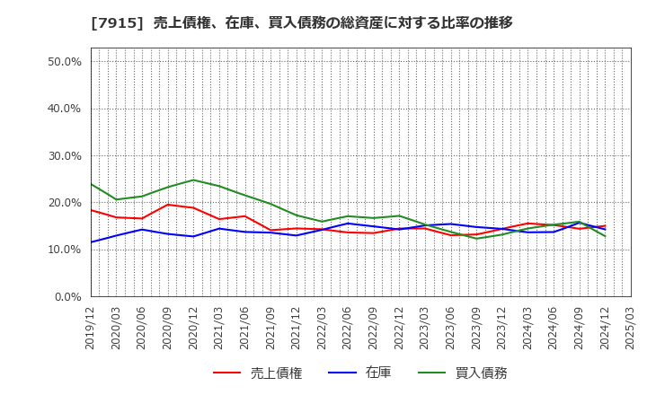 7915 ＮＩＳＳＨＡ(株): 売上債権、在庫、買入債務の総資産に対する比率の推移
