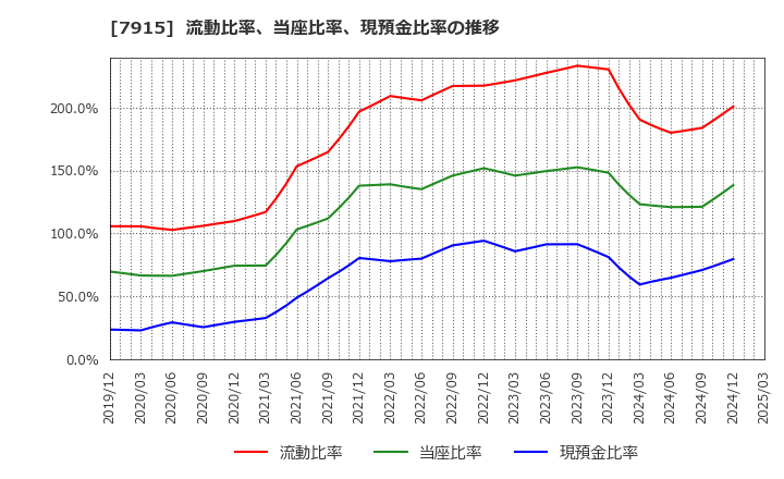 7915 ＮＩＳＳＨＡ(株): 流動比率、当座比率、現預金比率の推移