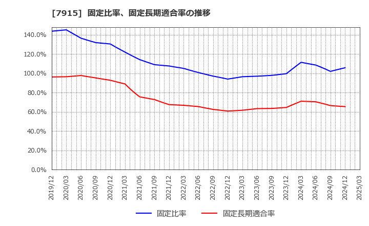 7915 ＮＩＳＳＨＡ(株): 固定比率、固定長期適合率の推移