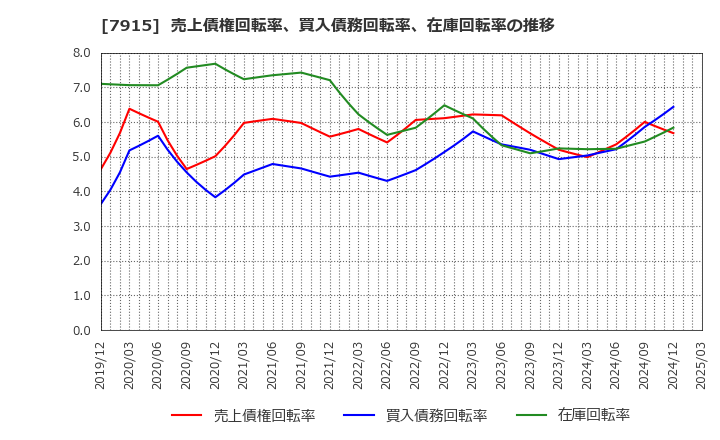 7915 ＮＩＳＳＨＡ(株): 売上債権回転率、買入債務回転率、在庫回転率の推移