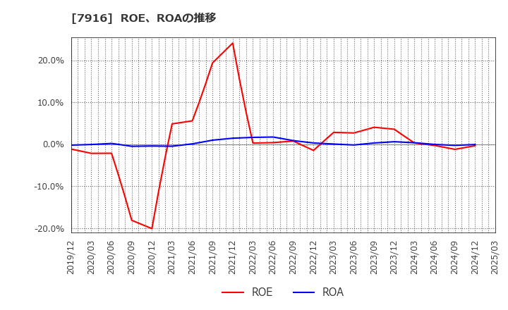 7916 光村印刷(株): ROE、ROAの推移