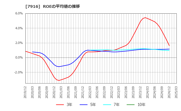 7916 光村印刷(株): ROEの平均値の推移
