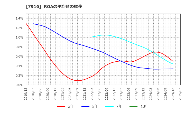 7916 光村印刷(株): ROAの平均値の推移