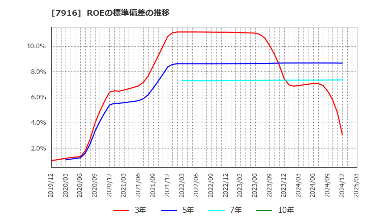 7916 光村印刷(株): ROEの標準偏差の推移