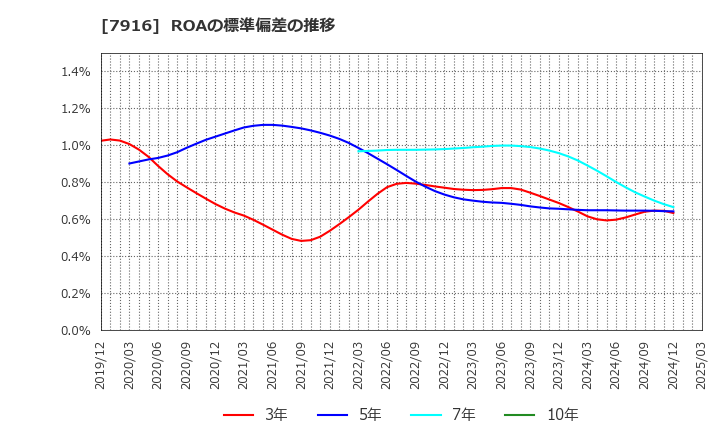 7916 光村印刷(株): ROAの標準偏差の推移