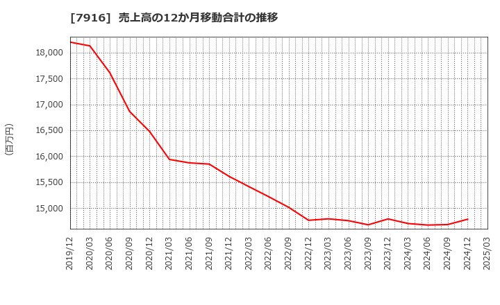 7916 光村印刷(株): 売上高の12か月移動合計の推移
