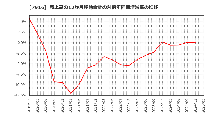 7916 光村印刷(株): 売上高の12か月移動合計の対前年同期増減率の推移