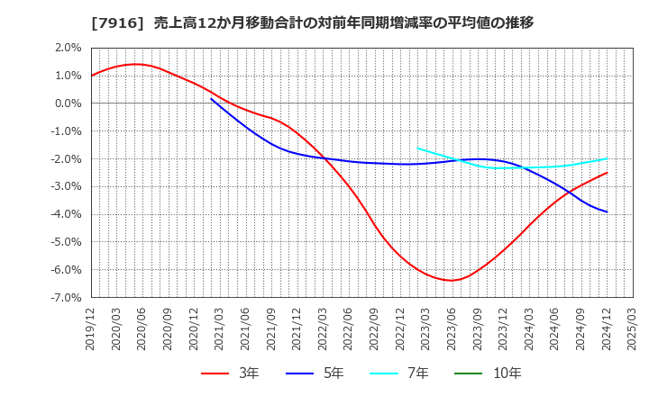 7916 光村印刷(株): 売上高12か月移動合計の対前年同期増減率の平均値の推移