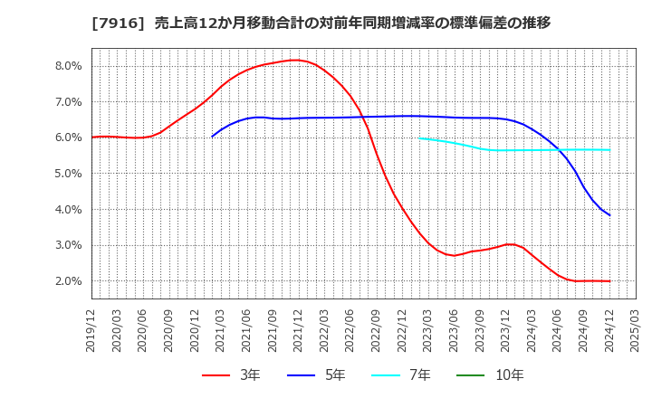 7916 光村印刷(株): 売上高12か月移動合計の対前年同期増減率の標準偏差の推移