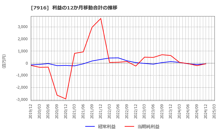 7916 光村印刷(株): 利益の12か月移動合計の推移
