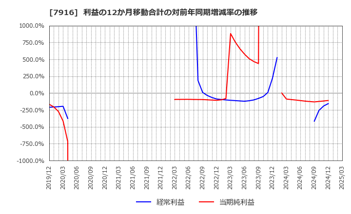 7916 光村印刷(株): 利益の12か月移動合計の対前年同期増減率の推移