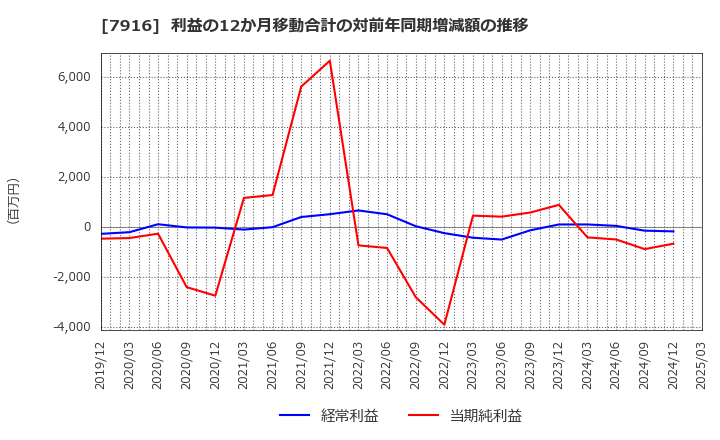 7916 光村印刷(株): 利益の12か月移動合計の対前年同期増減額の推移