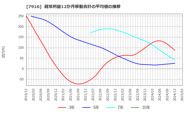 7916 光村印刷(株): 経常利益12か月移動合計の平均値の推移