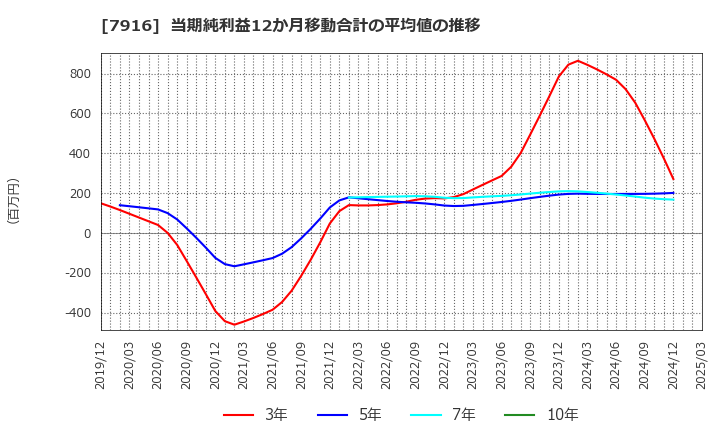 7916 光村印刷(株): 当期純利益12か月移動合計の平均値の推移