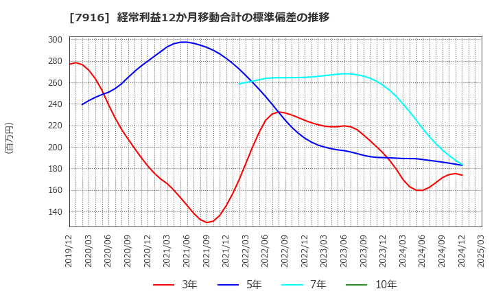 7916 光村印刷(株): 経常利益12か月移動合計の標準偏差の推移