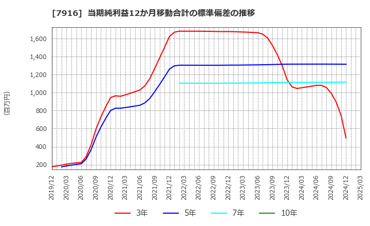 7916 光村印刷(株): 当期純利益12か月移動合計の標準偏差の推移