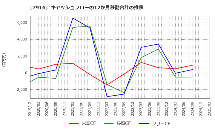 7916 光村印刷(株): キャッシュフローの12か月移動合計の推移