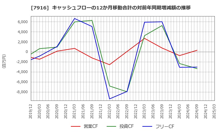 7916 光村印刷(株): キャッシュフローの12か月移動合計の対前年同期増減額の推移